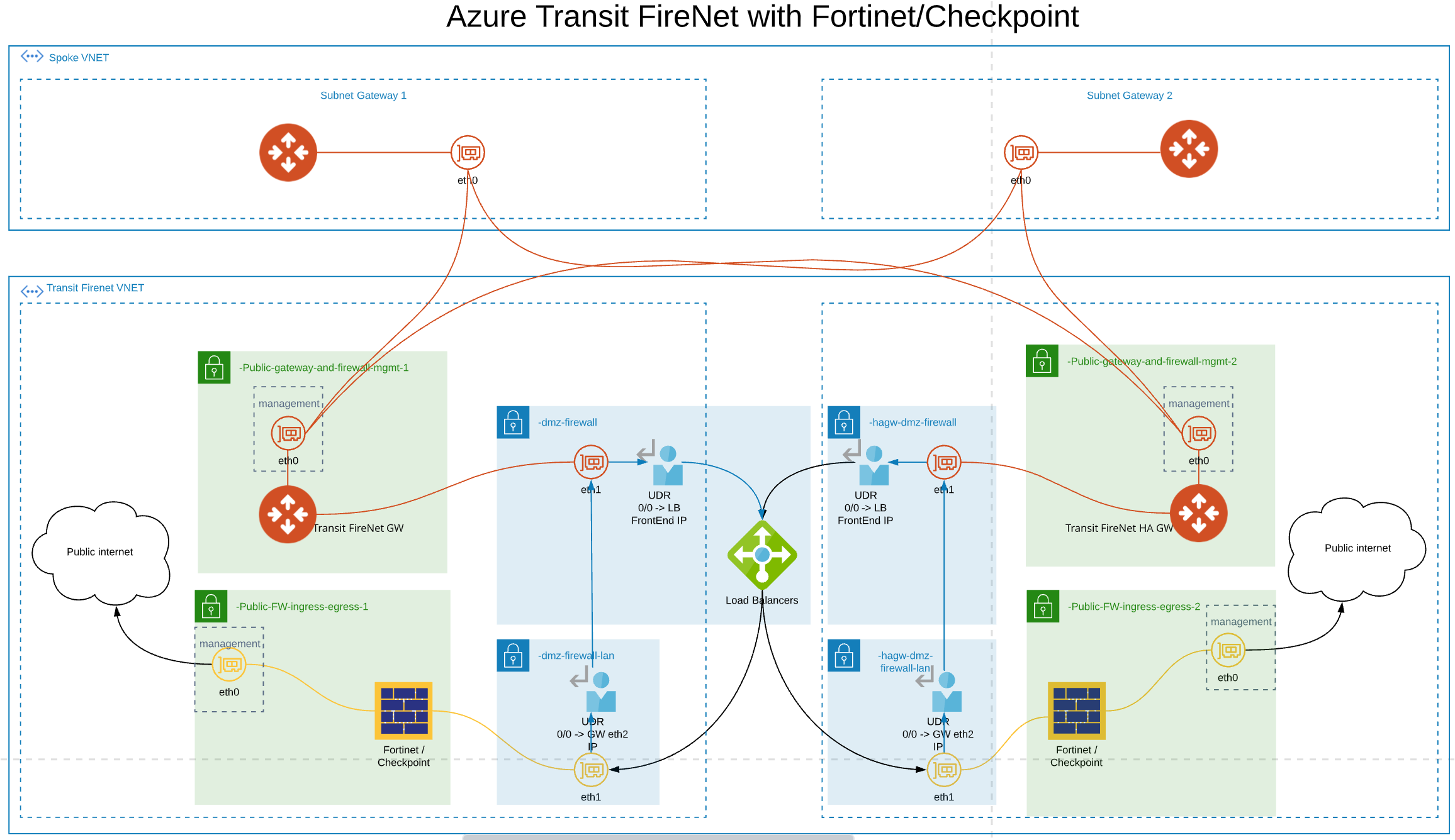 How Aviatrix Orchestrates A Transit Firewall Network In Azure Community