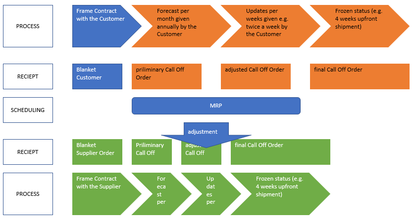 Blanket Sales Order or Customer Contract for stock items | Community