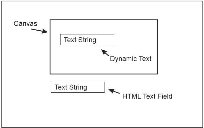 Value from text field input into dynamic text? AnimateCC HTML5 Canvas ...
