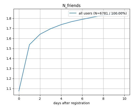How to plot the evolution of mean aggregated event count on user ...
