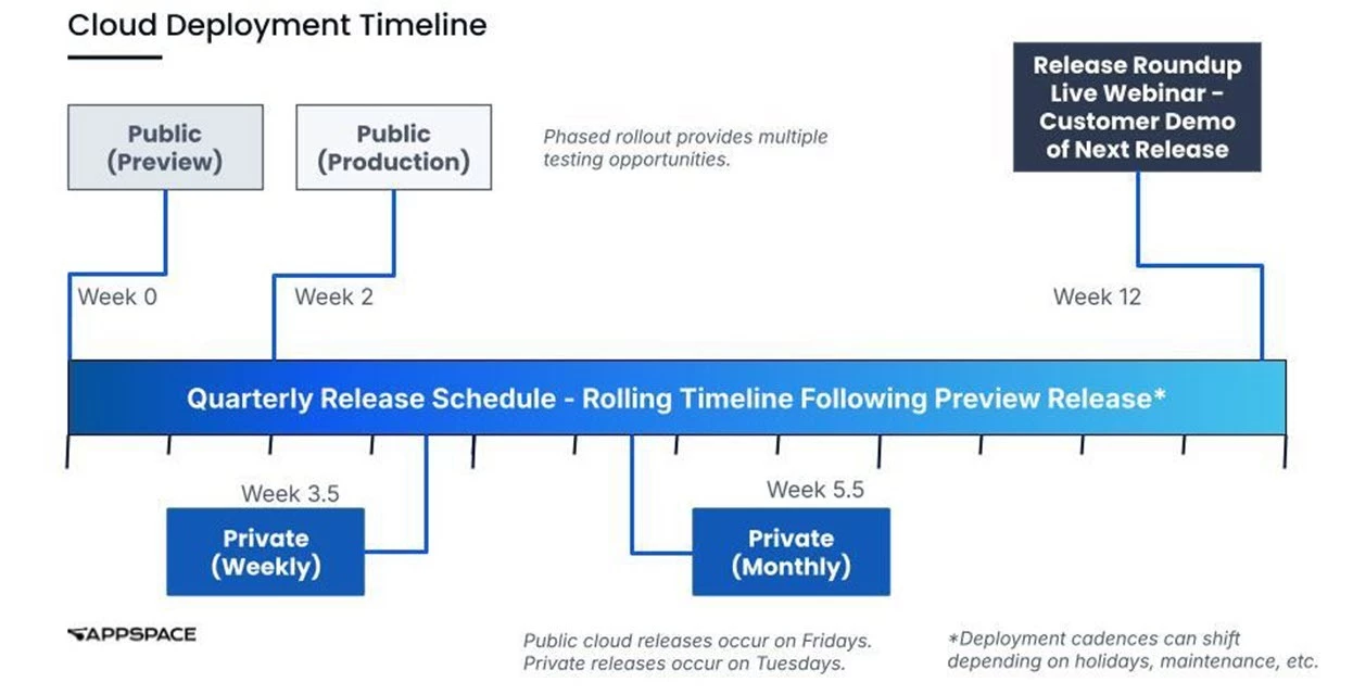 Understanding the Appspace Release Schedule