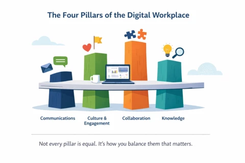 The Four Pillars of the Digital Workplace: Why balance matters more than completeness