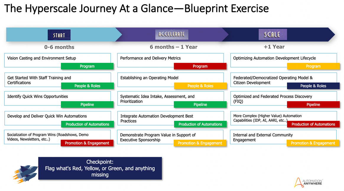 the-hyperscale-journey-at-a-glance-blueprint-exercise.png