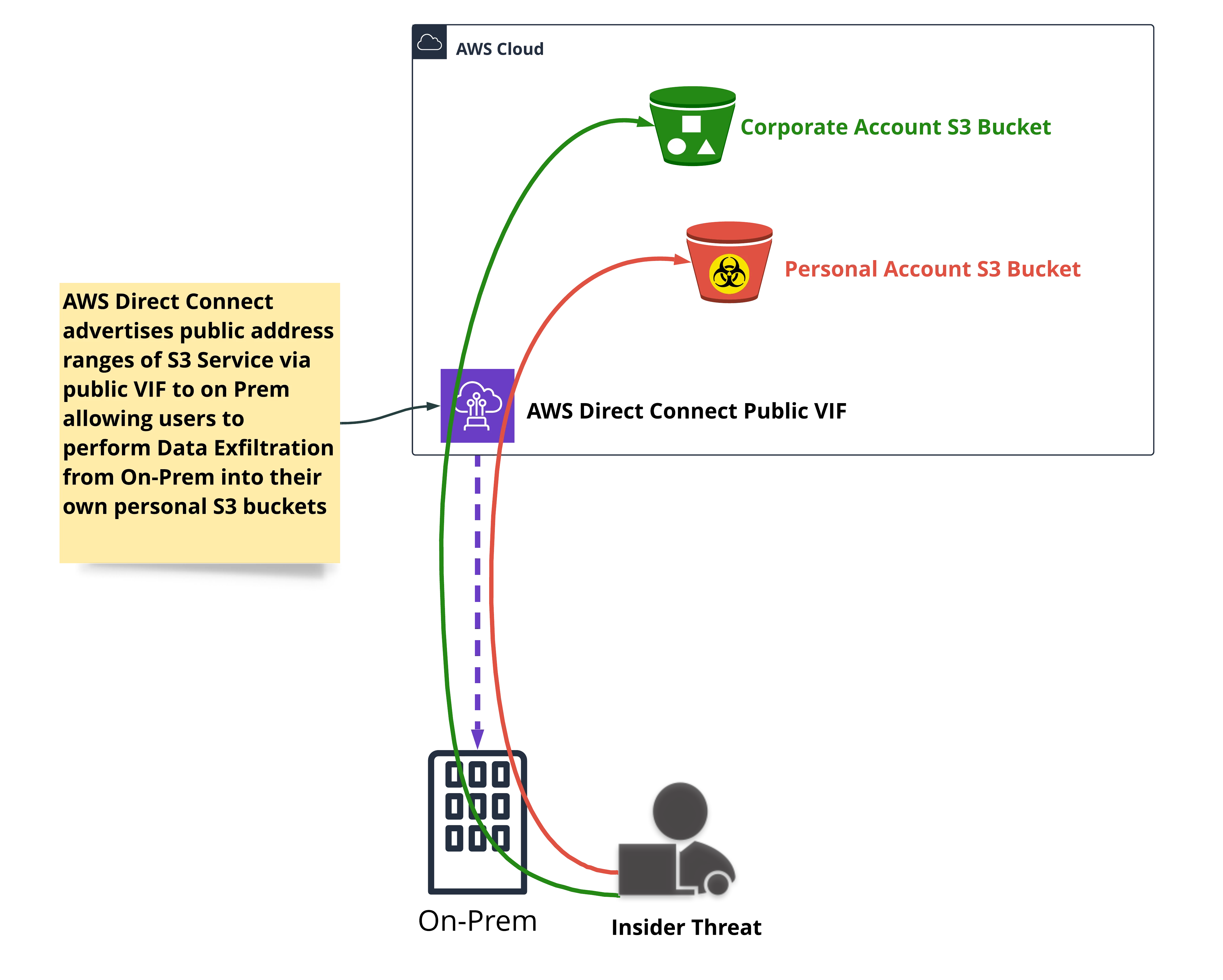 How do you prevent unauthorized corporate data exfiltration to S3
