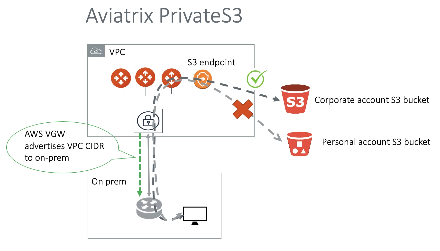 How do you prevent unauthorized corporate data exfiltration to S3