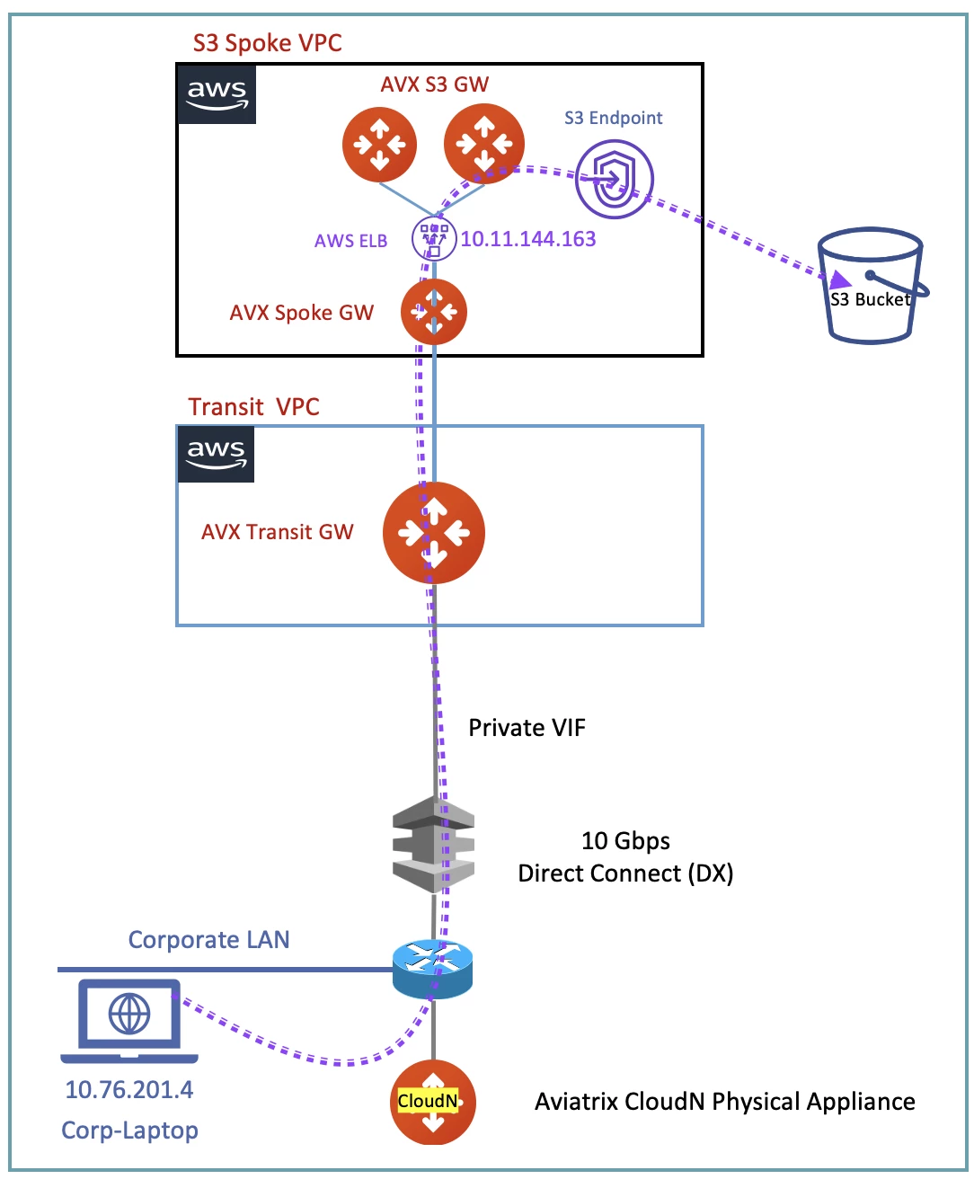 Secure S3 Bucket Access Over Direct Connect Private VIF Community