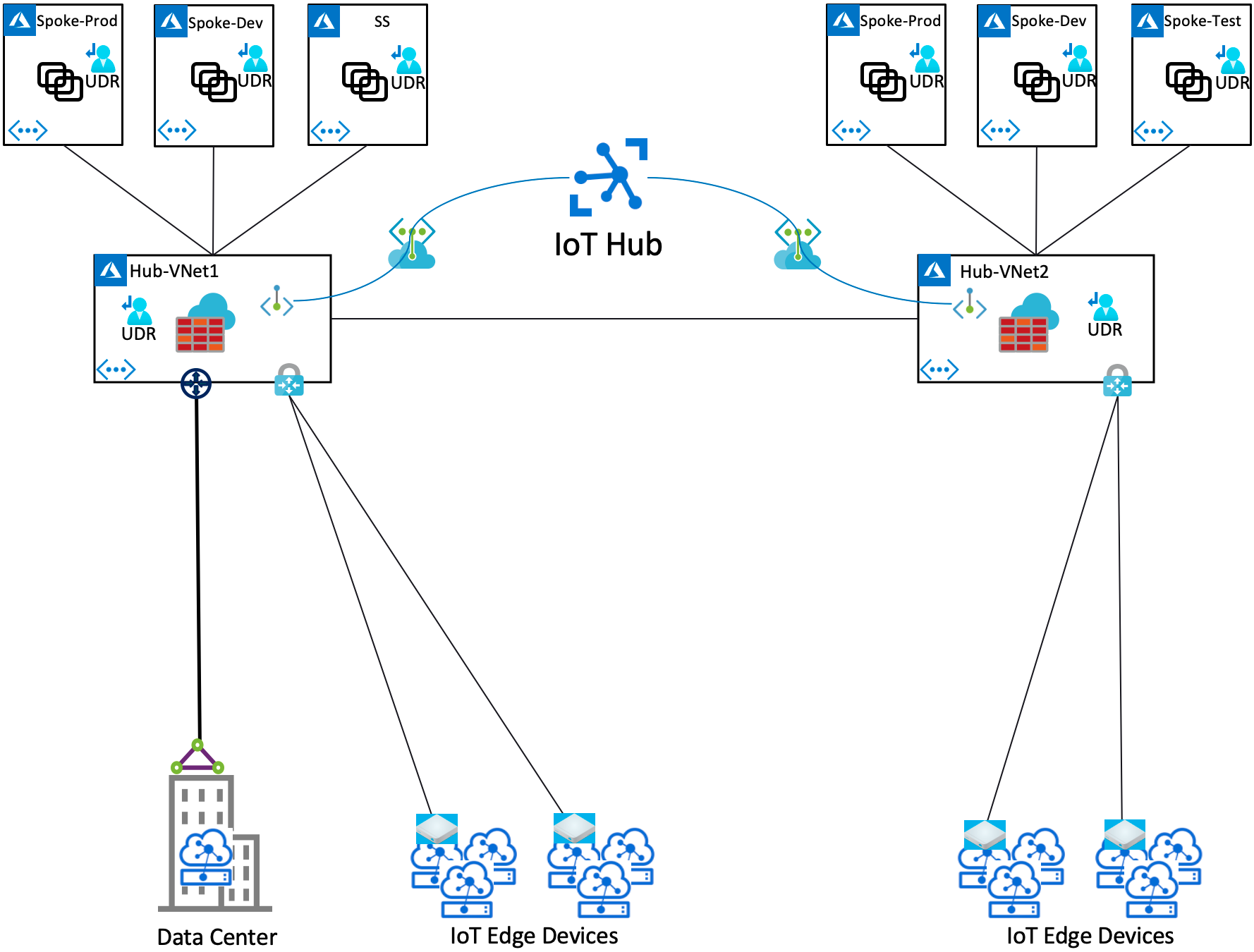 Azure Case Study For High Demand Workloads And Iot 