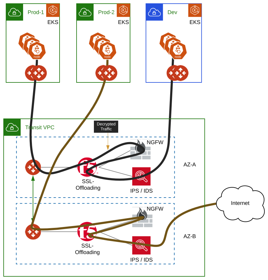 Transparent SSL Offloading for NGFW, IPS, IDS, DLP Service Insertion ...