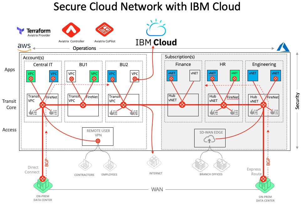 Establishing Secure Connectivity to IBM Cloud Using the Aviatrix ...