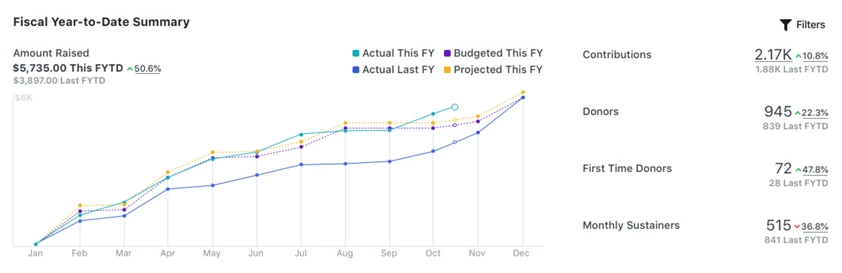 Example of a Fundraising Summary chart