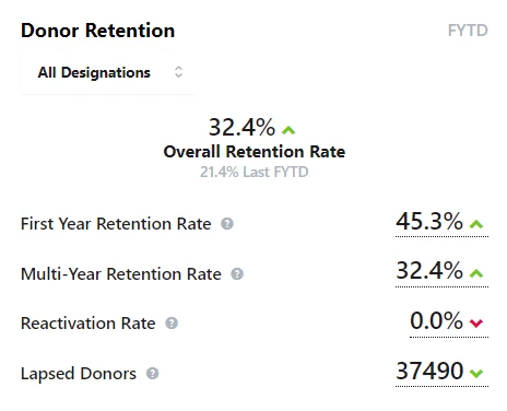 Example donor retention information on card