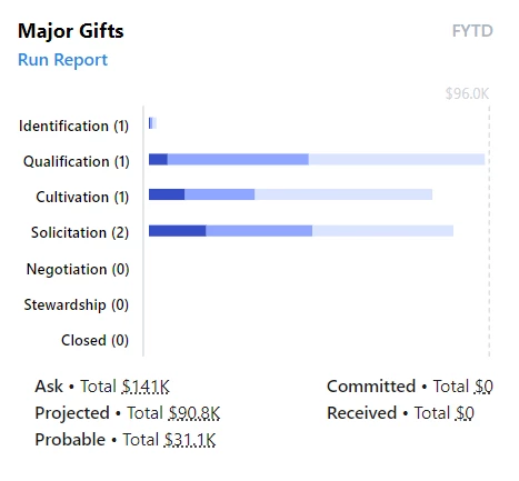 Major Gift card with example info