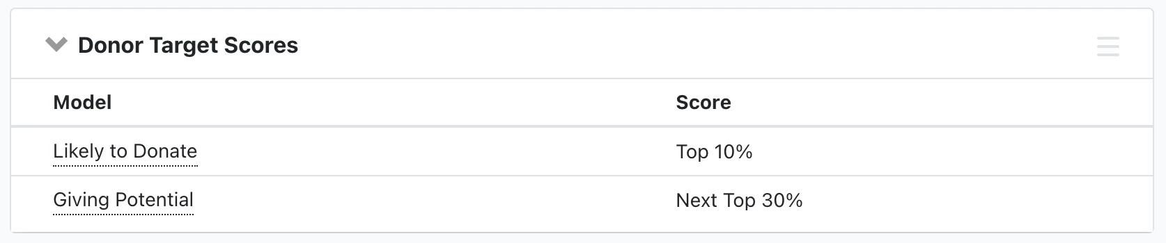 Donor Target Score section of an individual Contact Record
