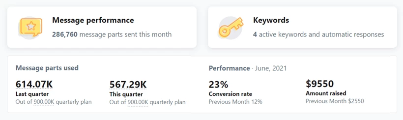 Example of performance data on dashboard