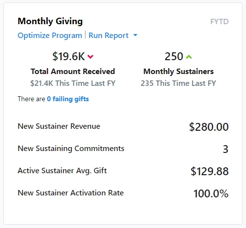 Example of monthly giving info on a card