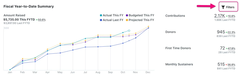 Summary Chart from fundraising management dashboard with filter highlighted in upper right