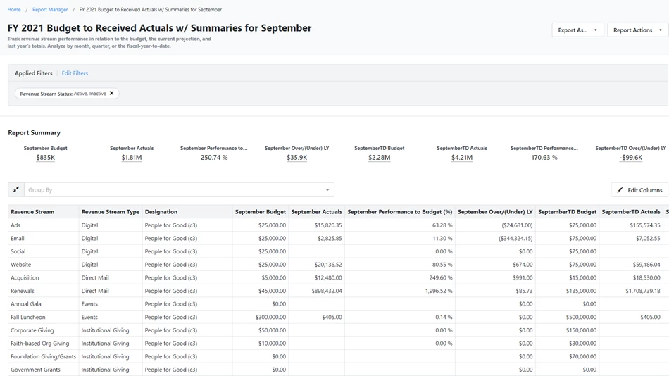 Example of a budget to actual report