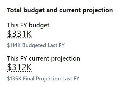 Example budget number displayed