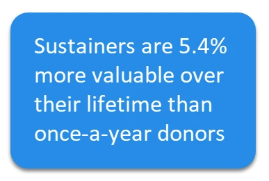 Sustainers are 5.4% more valuable over their lifetime than one-time donors