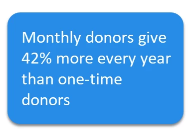 Monthly donors give 42% more every year than one-time donors