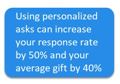 Using personalized asks can increase your response rate by 50% and your average gift by 40%