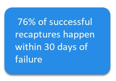 76% of successful recaptures happen within 30 days of failure