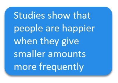 Studies show that people are happier when they give smaller amounts more frequently