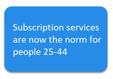 Subscription services are now the norm for people 25-44