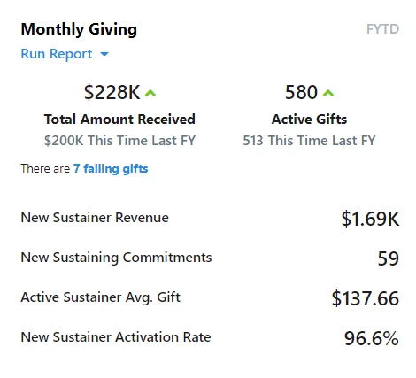Example of monthly giving info on a card