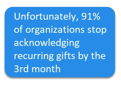 Unfortunately, 91% of organizations stop acknowledging recurring gifts by the 3rd month