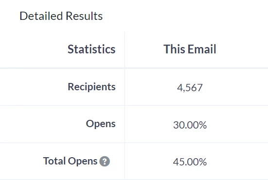 Example results for individual email