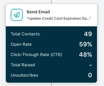 example of performance stats on an email step