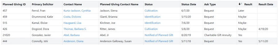 An example of a planned giving report