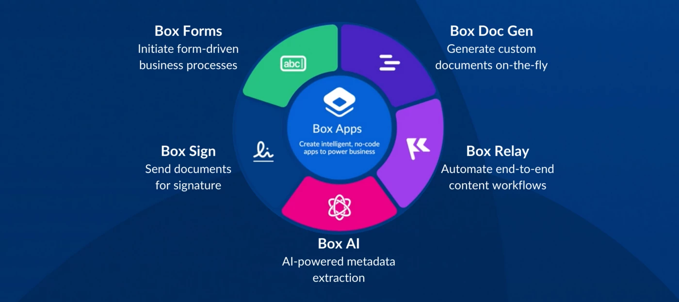 Integrating Metadata, Forms, DocGen, and Box Apps for Seamless Content ...