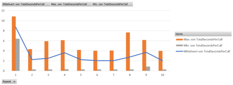 Most performant way to call API endpoints