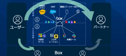 Boxのエコシステムソリューション