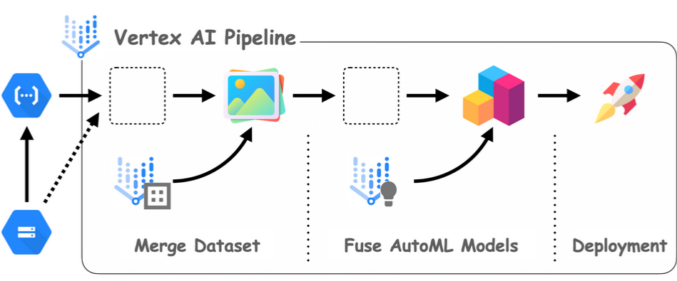 Building A Scalable MLOps System With Vertex AI AutoML And Pipeline ...