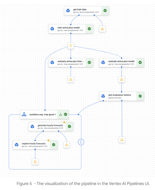 The latest BQML release Vertex AI pipeline operators | C2C Community