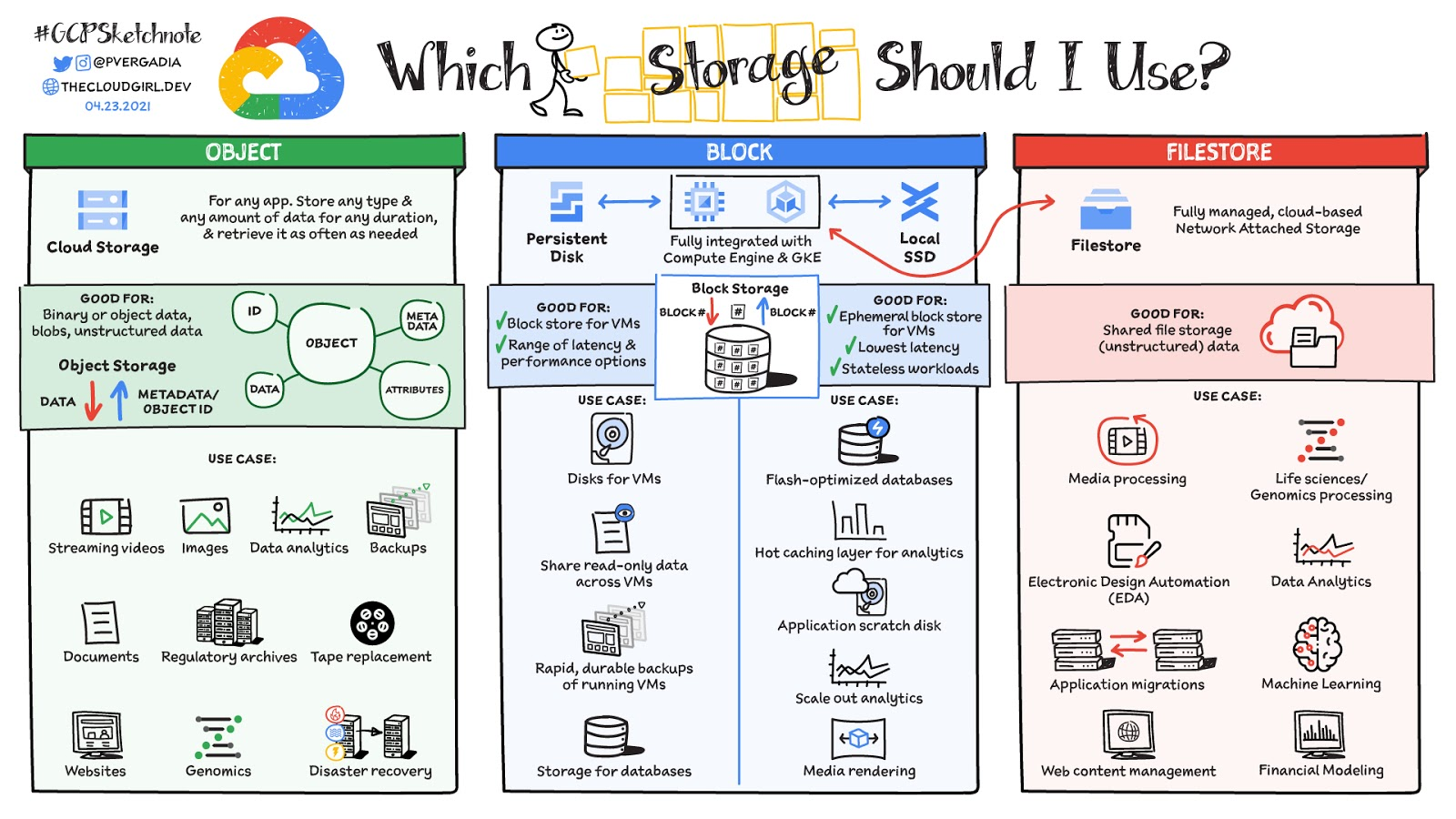 A map of storage options in Google Cloud  C2C Community