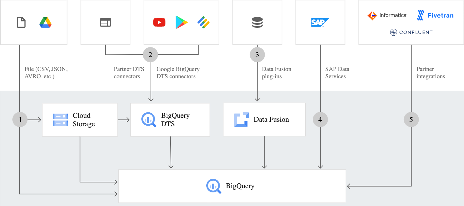 Ingest, Store, Query, and More: What BigQuery Can Do for You