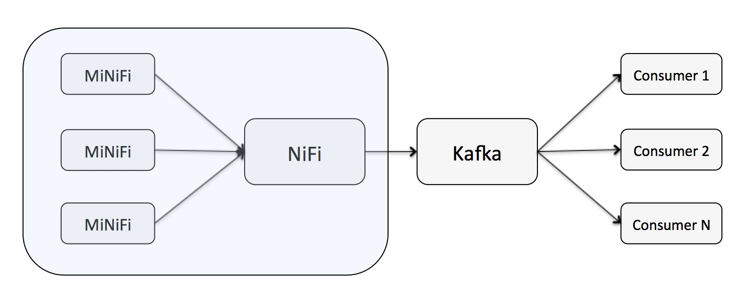 7772-01-nifi-as-producer.png 7772-01-nifi-as-producer.png