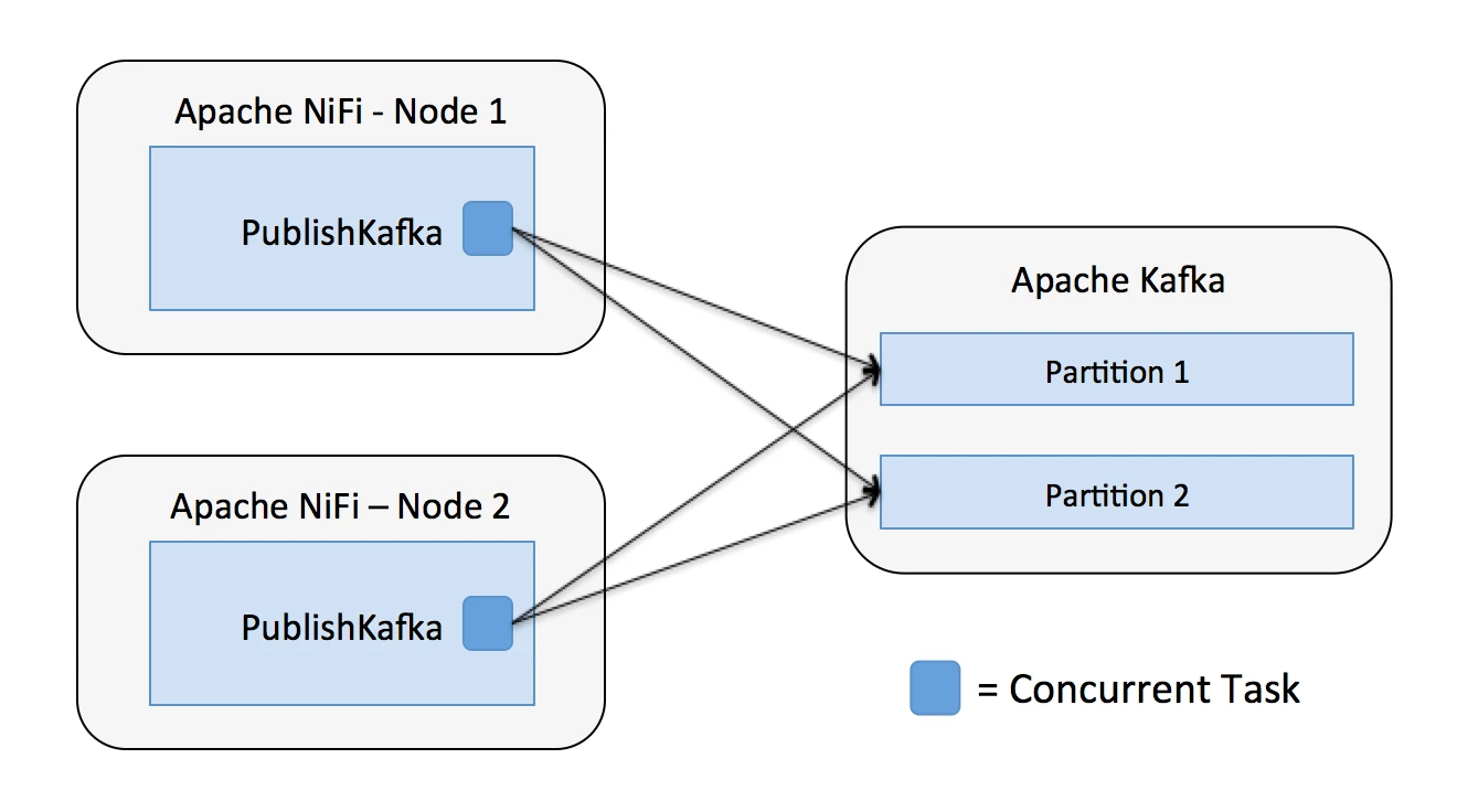 7775-04-nifi-publish-kafka.png 7775-04-nifi-publish-kafka.png