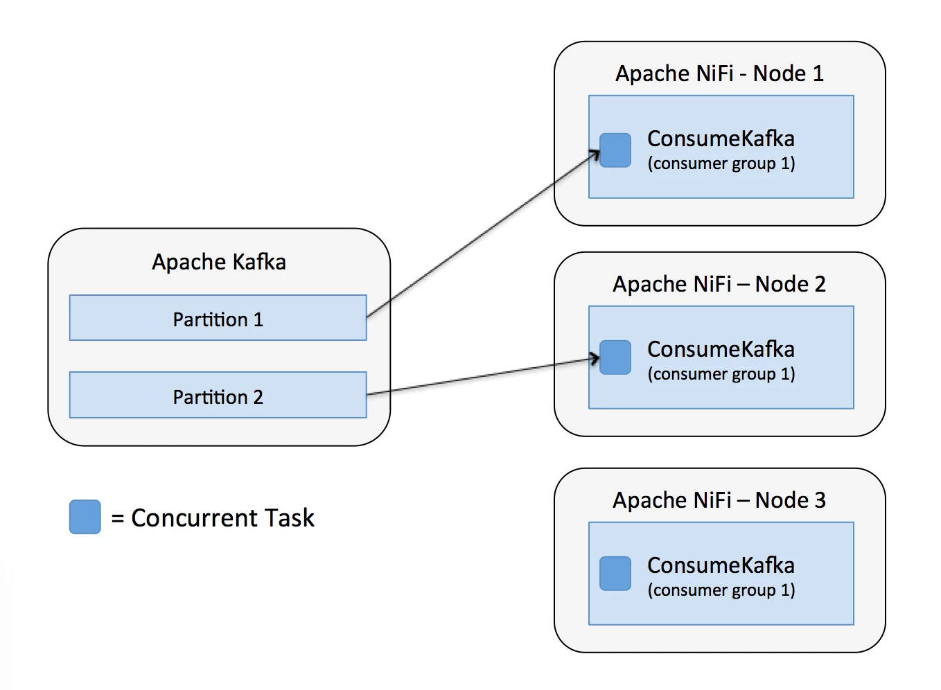 7777-06-nifi-consume-kafka-more-nodes.png 7777-06-nifi-consume-kafka-more-nodes.png