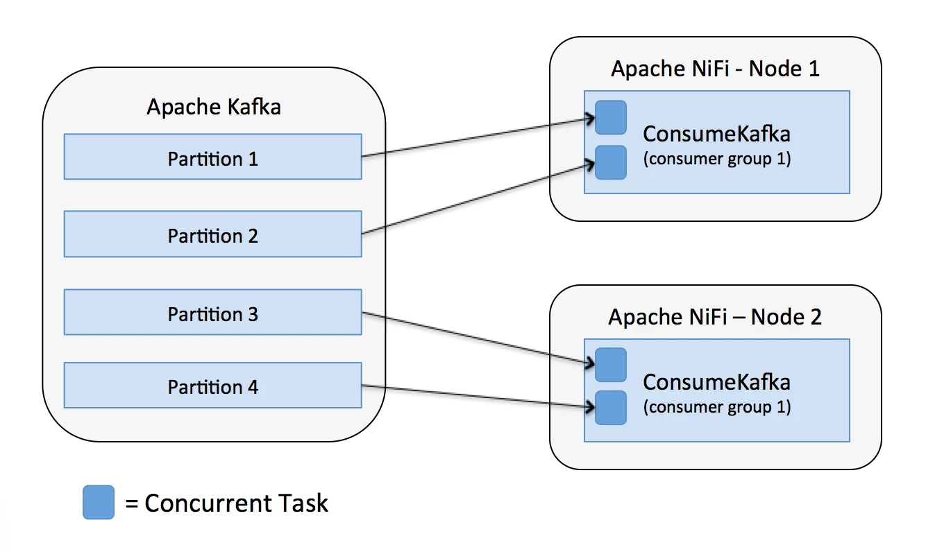 7779-08-nifi-consume-kafka-equal-tasks.png 7779-08-nifi-consume-kafka-equal-tasks.png