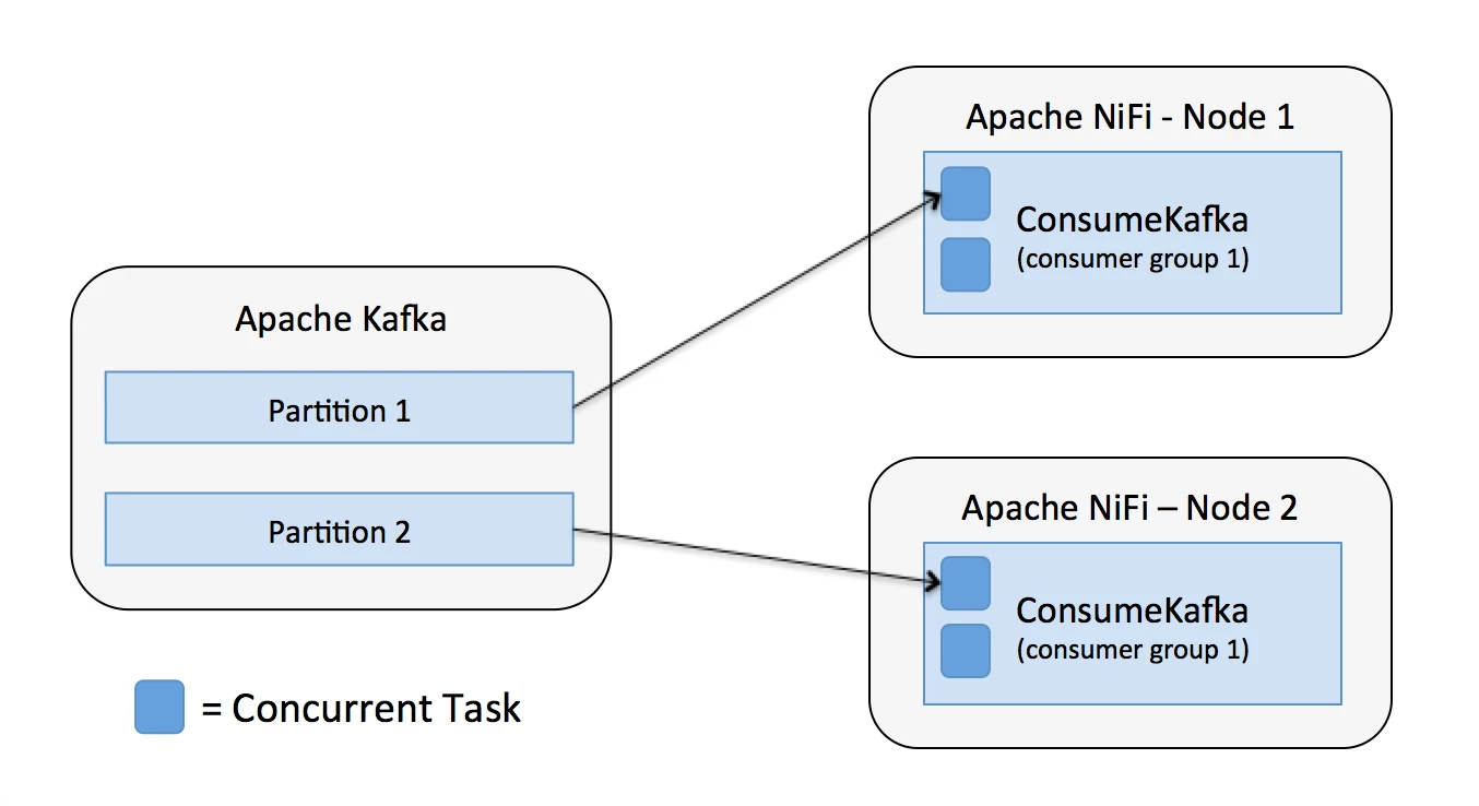 7780-09-nifi-consume-kafka-greater-tasks.png 7780-09-nifi-consume-kafka-greater-tasks.png
