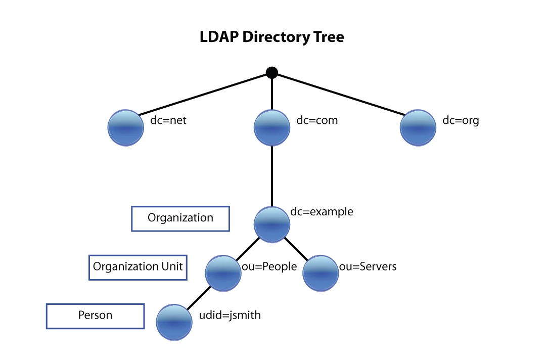43523-ldap.jpeg