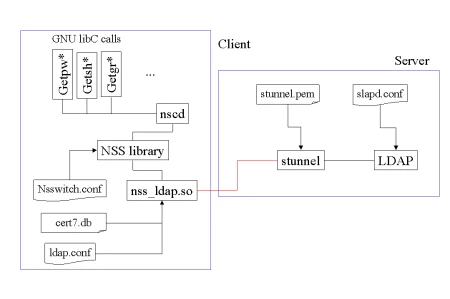 43526-nss-ldap.gif