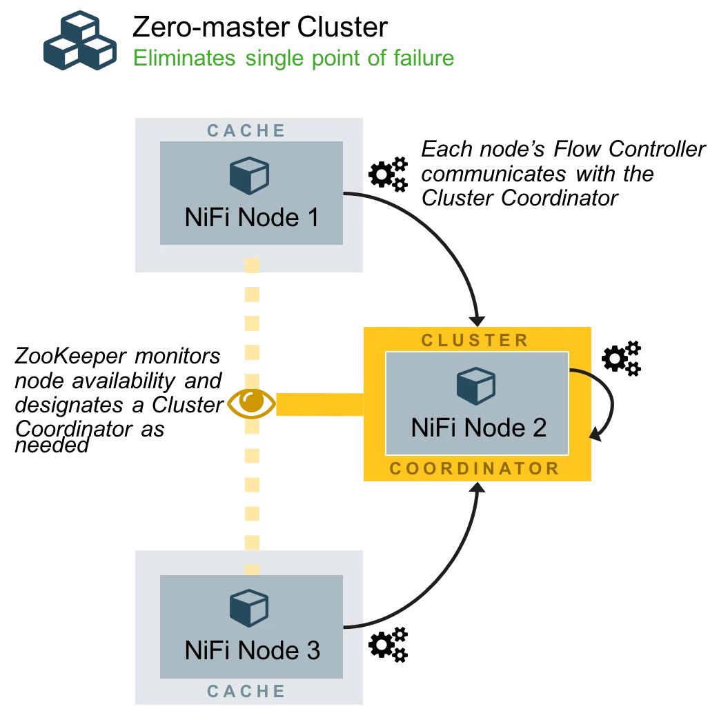7421-zero-master-cluster.png