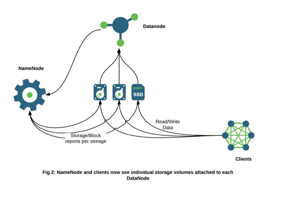 6209-hdfs-storage-arch-2.png