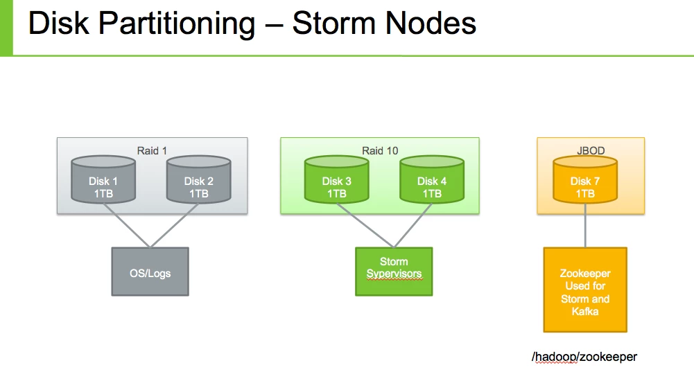 2101-data-partition-storm.png